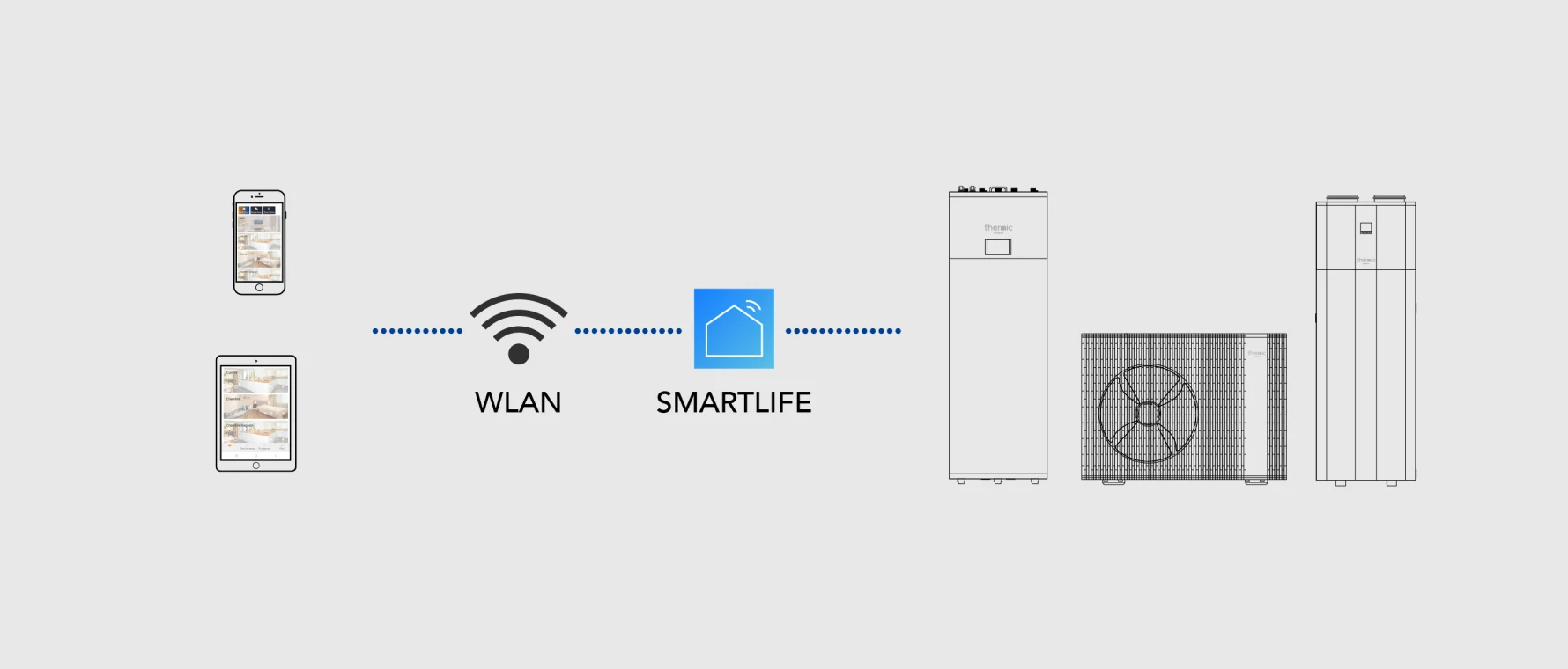 Diagrama funcionamiento App ThermicHome