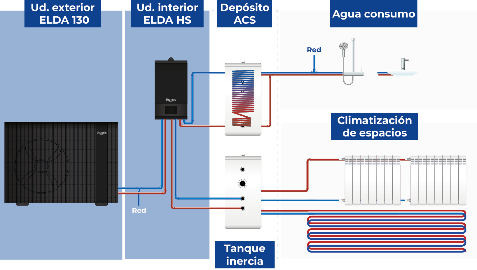 Esquema de instalación soluciones Thermic Comfort ELDA 130+HS+ACS