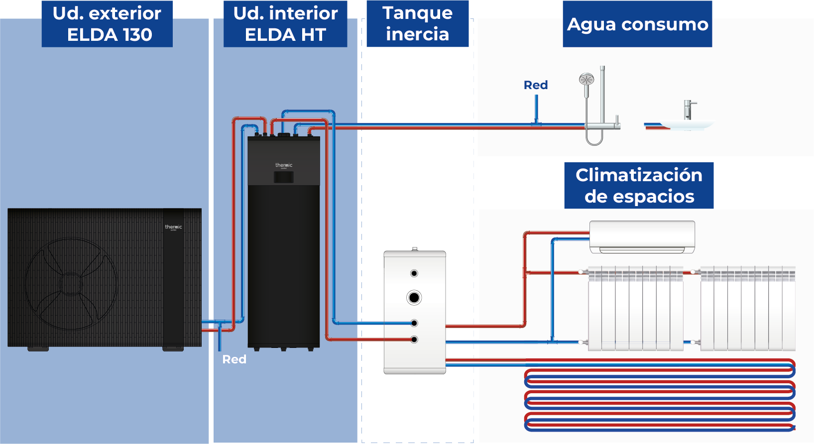Esquema de instalación soluciones Thermic Comfort ELDA 130+HT